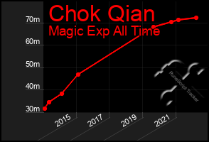 Total Graph of Chok Qian