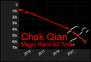 Total Graph of Chok Qian