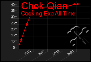 Total Graph of Chok Qian