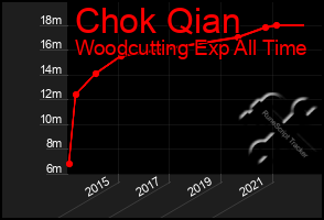 Total Graph of Chok Qian