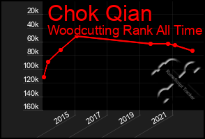 Total Graph of Chok Qian