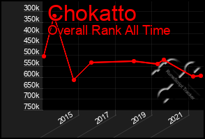 Total Graph of Chokatto