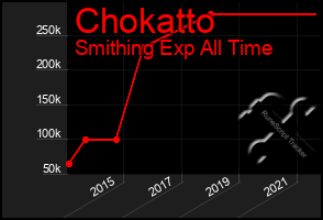 Total Graph of Chokatto