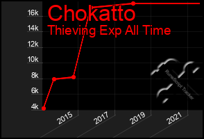 Total Graph of Chokatto