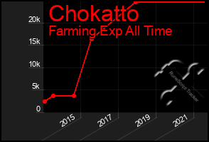 Total Graph of Chokatto