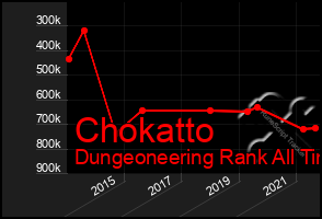 Total Graph of Chokatto