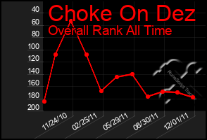 Total Graph of Choke On Dez