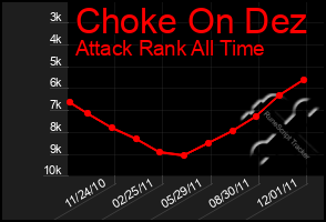 Total Graph of Choke On Dez