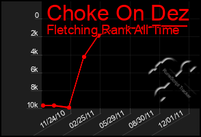 Total Graph of Choke On Dez