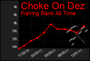 Total Graph of Choke On Dez