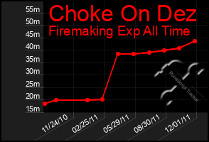 Total Graph of Choke On Dez