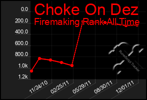 Total Graph of Choke On Dez