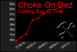 Total Graph of Choke On Dez