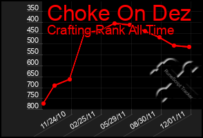 Total Graph of Choke On Dez