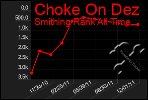 Total Graph of Choke On Dez