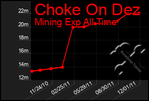 Total Graph of Choke On Dez