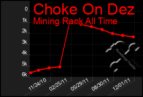 Total Graph of Choke On Dez