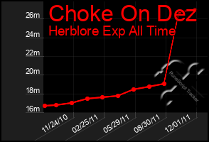 Total Graph of Choke On Dez