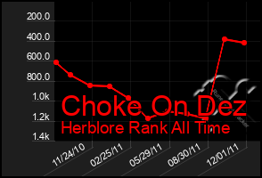 Total Graph of Choke On Dez