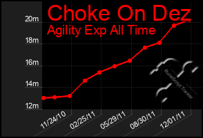 Total Graph of Choke On Dez