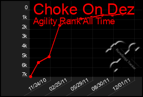 Total Graph of Choke On Dez