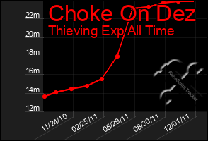 Total Graph of Choke On Dez