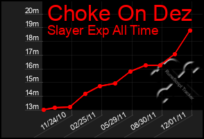 Total Graph of Choke On Dez