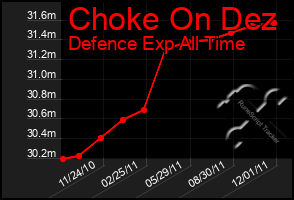 Total Graph of Choke On Dez