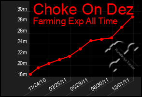 Total Graph of Choke On Dez