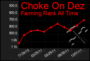 Total Graph of Choke On Dez