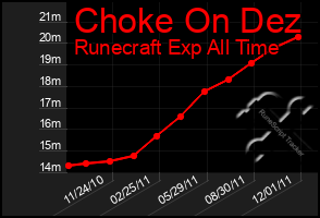 Total Graph of Choke On Dez