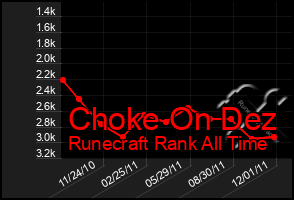 Total Graph of Choke On Dez