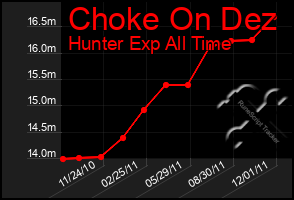 Total Graph of Choke On Dez