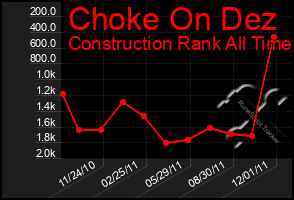 Total Graph of Choke On Dez