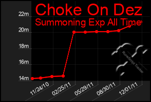 Total Graph of Choke On Dez