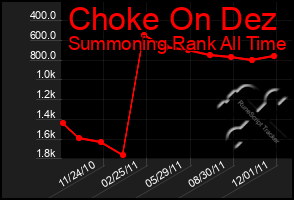 Total Graph of Choke On Dez