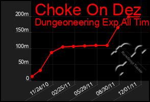 Total Graph of Choke On Dez