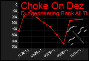 Total Graph of Choke On Dez