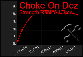 Total Graph of Choke On Dez