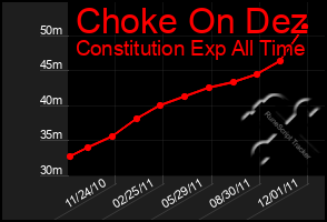 Total Graph of Choke On Dez