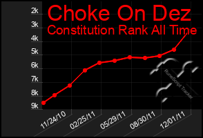 Total Graph of Choke On Dez