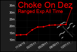 Total Graph of Choke On Dez