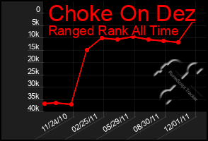 Total Graph of Choke On Dez