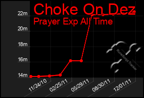 Total Graph of Choke On Dez