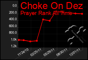 Total Graph of Choke On Dez