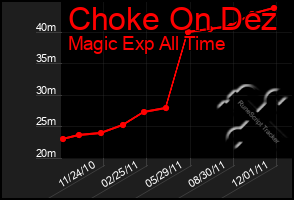 Total Graph of Choke On Dez