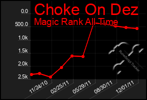 Total Graph of Choke On Dez