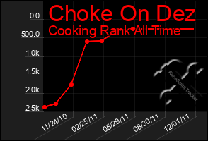 Total Graph of Choke On Dez