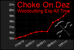 Total Graph of Choke On Dez