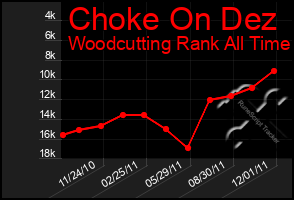 Total Graph of Choke On Dez